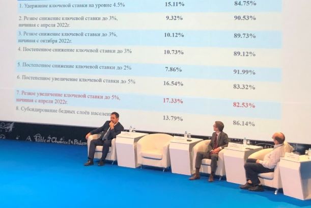 В выигрыше терпеливые: на саммите «Большие вызовы» дали прогнозы по займам в России после пандемии